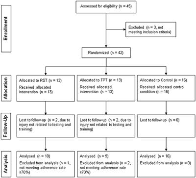 Effects of Resisted Sprint Training and Traditional Power Training on Sprint, Jump, and Balance Performance in Healthy Young Adults: A Randomized Controlled Trial